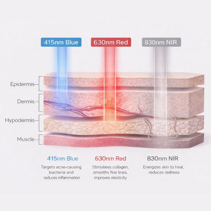 Derma Lab NIR Therapy Mask
